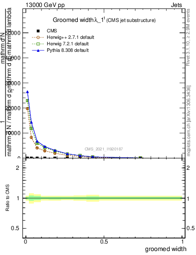 Plot of j.width.g in 13000 GeV pp collisions