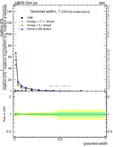 Plot of j.width.g in 13000 GeV pp collisions