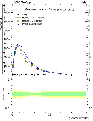 Plot of j.width.g in 13000 GeV pp collisions