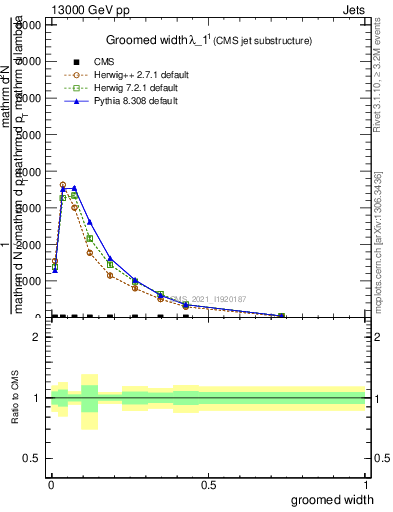 Plot of j.width.g in 13000 GeV pp collisions