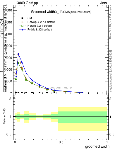 Plot of j.width.g in 13000 GeV pp collisions