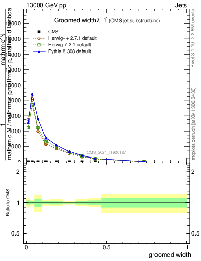 Plot of j.width.g in 13000 GeV pp collisions