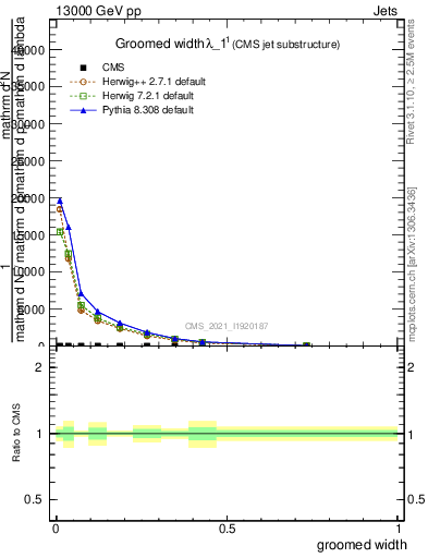 Plot of j.width.g in 13000 GeV pp collisions