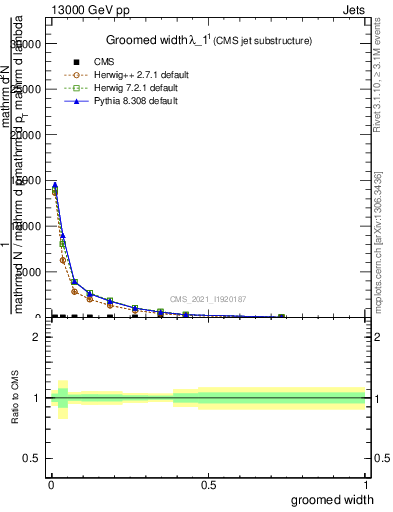 Plot of j.width.g in 13000 GeV pp collisions