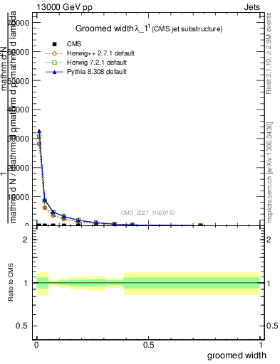 Plot of j.width.g in 13000 GeV pp collisions