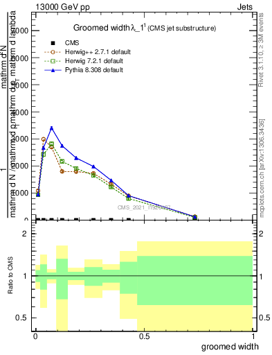 Plot of j.width.g in 13000 GeV pp collisions