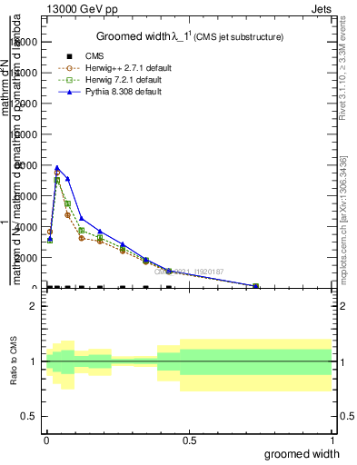 Plot of j.width.g in 13000 GeV pp collisions