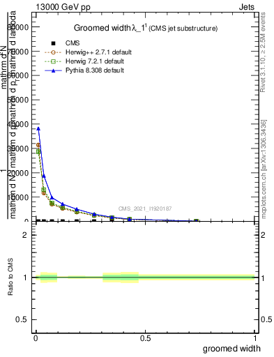 Plot of j.width.g in 13000 GeV pp collisions