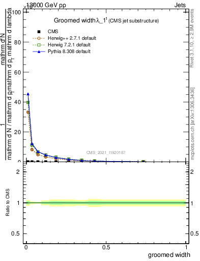 Plot of j.width.g in 13000 GeV pp collisions