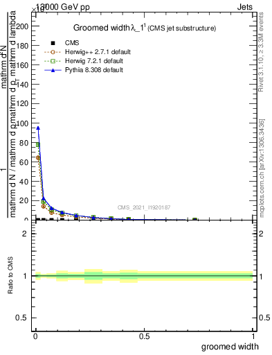 Plot of j.width.g in 13000 GeV pp collisions