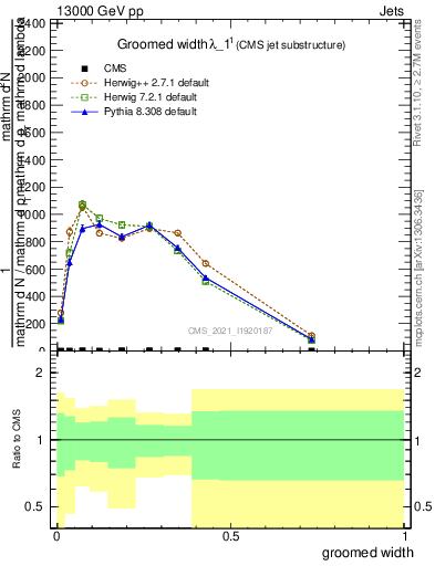 Plot of j.width.g in 13000 GeV pp collisions