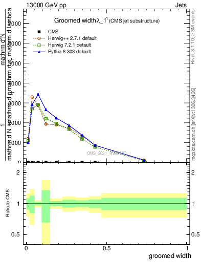 Plot of j.width.g in 13000 GeV pp collisions