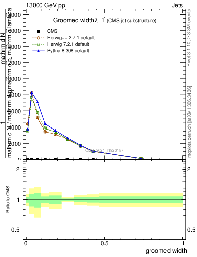 Plot of j.width.g in 13000 GeV pp collisions