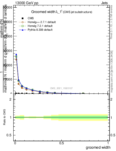 Plot of j.width.g in 13000 GeV pp collisions