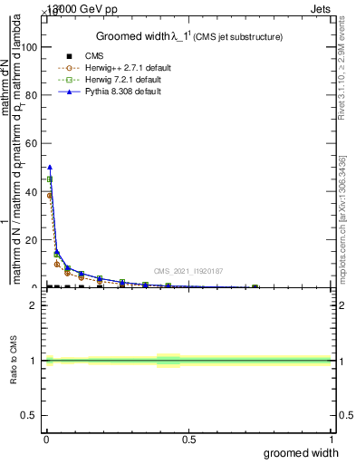 Plot of j.width.g in 13000 GeV pp collisions