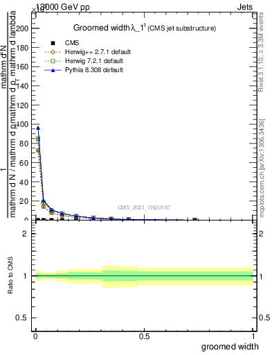 Plot of j.width.g in 13000 GeV pp collisions