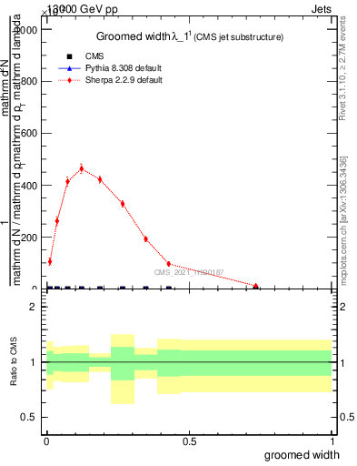 Plot of j.width.g in 13000 GeV pp collisions