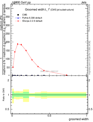 Plot of j.width.g in 13000 GeV pp collisions