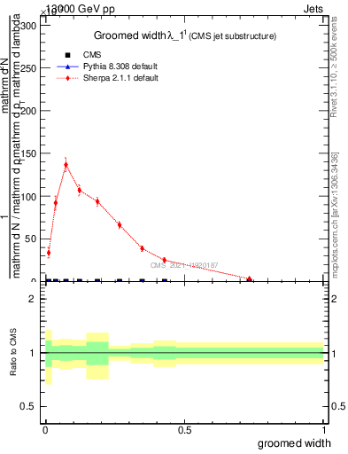 Plot of j.width.g in 13000 GeV pp collisions