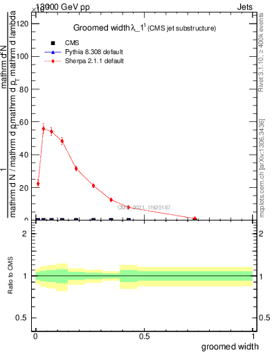 Plot of j.width.g in 13000 GeV pp collisions