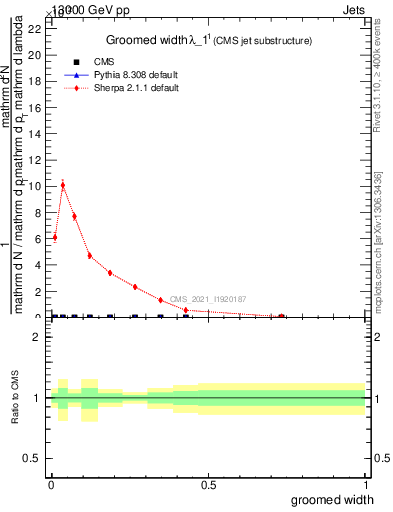 Plot of j.width.g in 13000 GeV pp collisions