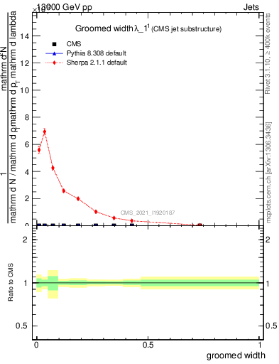 Plot of j.width.g in 13000 GeV pp collisions