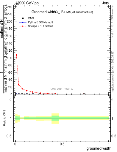 Plot of j.width.g in 13000 GeV pp collisions