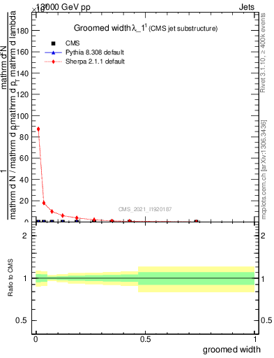 Plot of j.width.g in 13000 GeV pp collisions