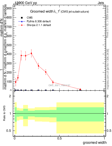 Plot of j.width.g in 13000 GeV pp collisions