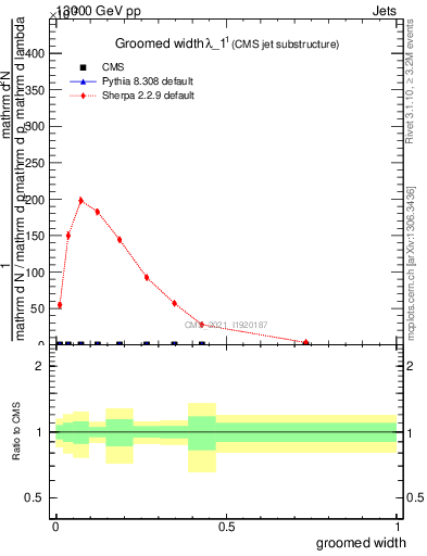 Plot of j.width.g in 13000 GeV pp collisions