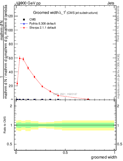 Plot of j.width.g in 13000 GeV pp collisions