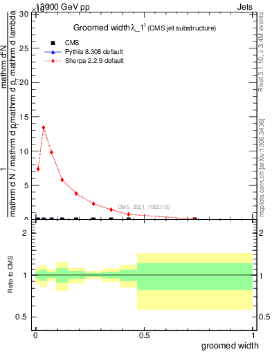 Plot of j.width.g in 13000 GeV pp collisions