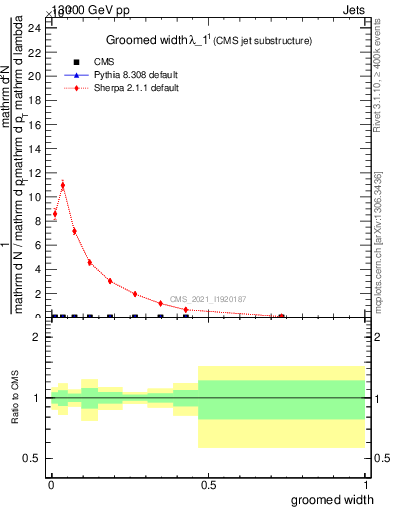 Plot of j.width.g in 13000 GeV pp collisions