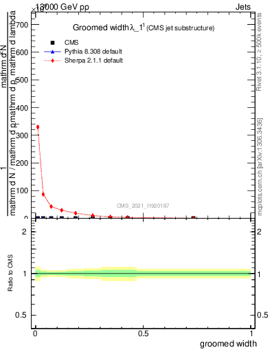 Plot of j.width.g in 13000 GeV pp collisions