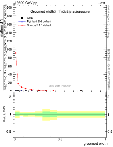 Plot of j.width.g in 13000 GeV pp collisions