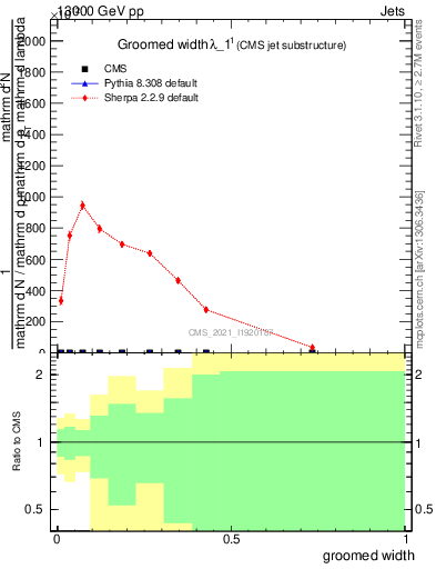 Plot of j.width.g in 13000 GeV pp collisions