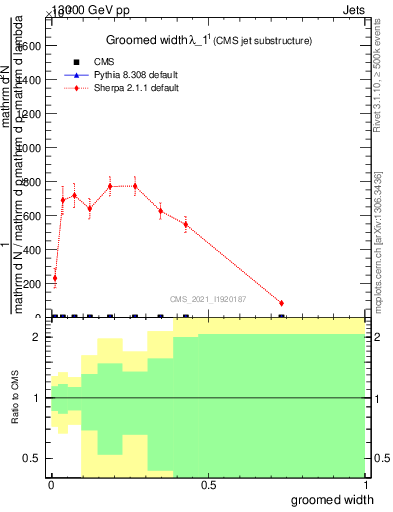 Plot of j.width.g in 13000 GeV pp collisions