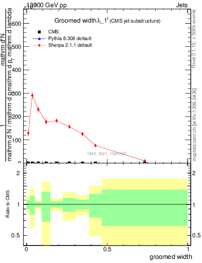 Plot of j.width.g in 13000 GeV pp collisions