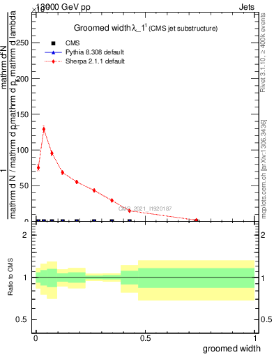 Plot of j.width.g in 13000 GeV pp collisions