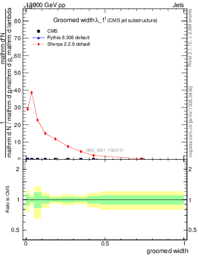 Plot of j.width.g in 13000 GeV pp collisions