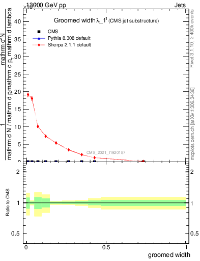 Plot of j.width.g in 13000 GeV pp collisions