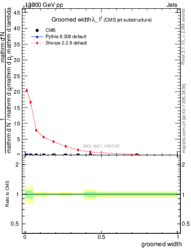 Plot of j.width.g in 13000 GeV pp collisions