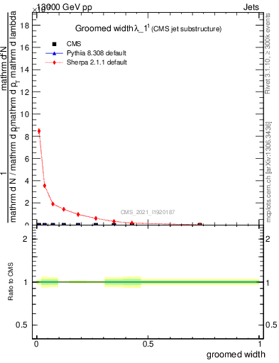 Plot of j.width.g in 13000 GeV pp collisions