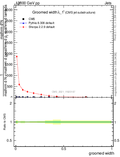 Plot of j.width.g in 13000 GeV pp collisions