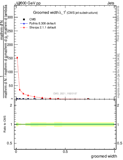 Plot of j.width.g in 13000 GeV pp collisions