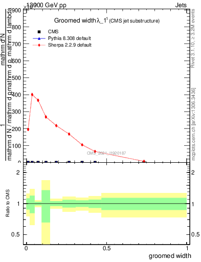 Plot of j.width.g in 13000 GeV pp collisions