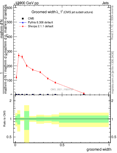 Plot of j.width.g in 13000 GeV pp collisions