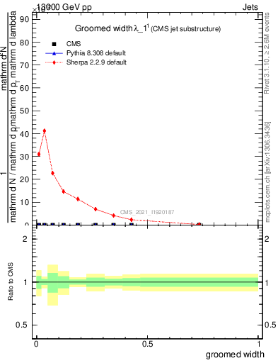 Plot of j.width.g in 13000 GeV pp collisions