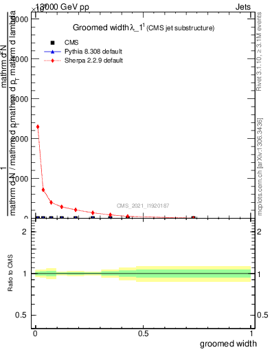 Plot of j.width.g in 13000 GeV pp collisions