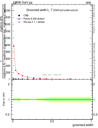 Plot of j.width.g in 13000 GeV pp collisions